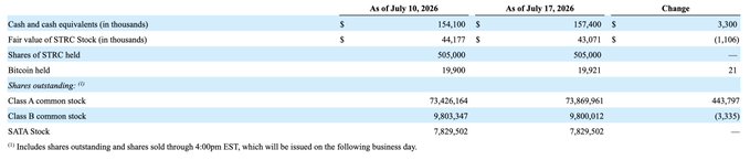 A financial table showing Assure Holdings Corp's ($ASST) balance sheet changes between July 10, 2026 and July 17, 2026, highlighting an increase of 21 Bitcoin (from 19,921 to 19,900), growth in cash and cash equivalents to $157,400 thousand, and 505,000 shares of STRK held, which contextualizes the post's bullish sentiment on the company's Bitcoin accumulation and USD cash reserves.