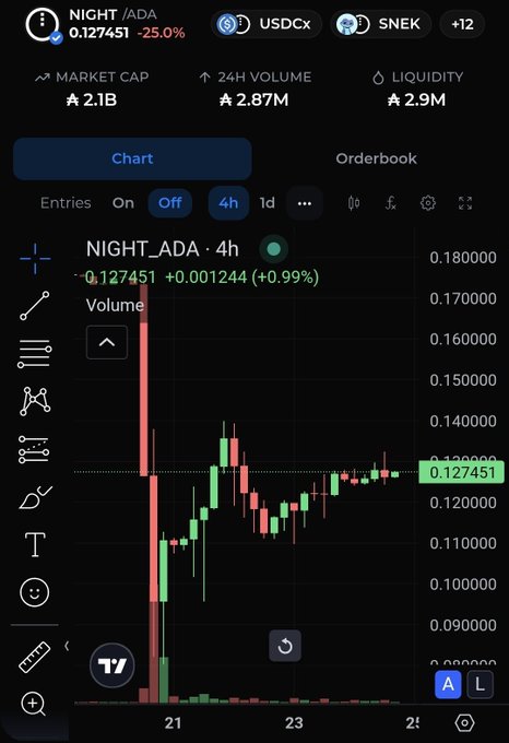 A cryptocurrency trading chart for the NIGHT/ADA pair on a DEX, showing a price of 0.127451 ADA (-25.0%), with $2.1B market cap, $2.87M 24h volume, and $2.9M liquidity.