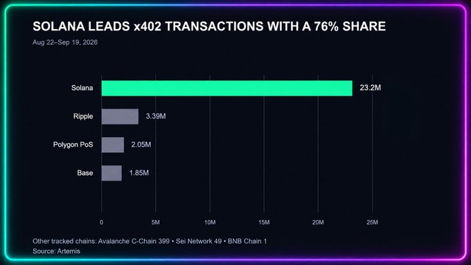A chart titled "SOLANA LEADS x402 TRANSACTIONS WITH A 76% SHARE" (Aug 22–Sep 19, 2026) shows Solana dominating with 23.2M transactions, far outpacing Ripple (3.39M), Polygon PoS (2.05M), and Base (1.85M), reinforcing the post's claim that x402 is emerging as a major Solana use case.