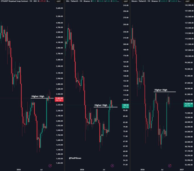 A multi-panel financial chart displays weekly candlestick patterns for ETH/USDT Perpetual Swap Contract, SOL/USDT, and Bitcoin/TetherUS, with each chart highlighting a "Higher High" formation as prices approach key resistance levels—ETH at $2,463.89, SOL near $104.15, and BTC at $76,864.95—visually supporting the claim that BTC is approaching a higher high breakout alongside the other major cryptocurrencies.