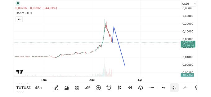 A cryptocurrency price chart for the TUTUSD pair on a trading platform, showing a 44.01% drop with a current price of 0.03755.
