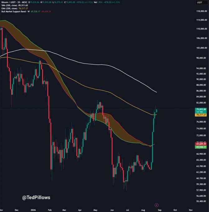 A 2-day candlestick chart of Bitcoin/USDT shows BTC trading at $79,893.88, with the 200-day EMA (100-day) at $85,511.65 and EMA 100-day at $76,372.72. The chart illustrates Bitcoin's recent surge back toward the $80,000 level, with the Bull Market Support Band (W $69,538.17 / $63,609.39) clearly reclaimed, visually supporting the post's claim of a bullish reversal from bear market lows as price tests the $83,000 resistance zone.