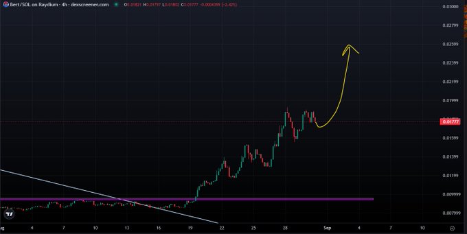A cryptocurrency price chart showing Bert/USDT on Raydium with a clear uptrend, resistance breakout, and a hand-drawn yellow arrow pointing sharply upward indicating bullish momentum.