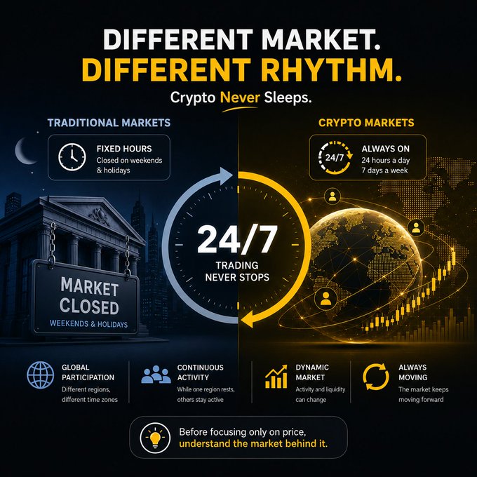 This infographic contrasts the fixed trading hours of traditional markets (closed on weekends & holidays) with the 24/7 nature of crypto markets, using the bold tagline "Different Market. Different Rhythm. Crypto Never Sleeps." and "24/7 Trading Never Stops" alongside imagery of a "Market Closed" sign and a digital globe. The visual supports the post's explanation by highlighting key features like global participation, continuous activity, dynamic market behavior, and always-moving price action.