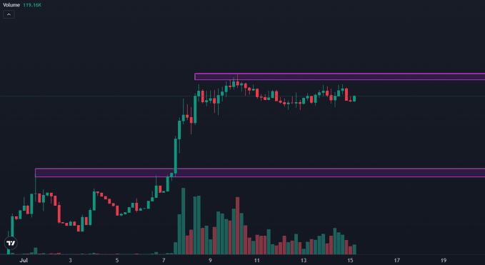 A dark-themed stock or crypto candlestick chart shows price action breaking out of a consolidation range, with volume bars below and a 'Volume: 119.16K' indicator at the top.