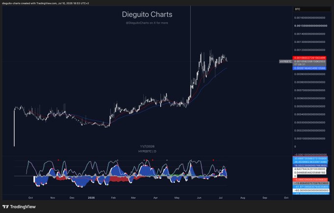 This is a HYPEBTC chart from Dieguito Charts, showing the cryptocurrency's price movement against Bitcoin (BTC) over time. The chart displays a significant upward trend in HYPEBTC's value.