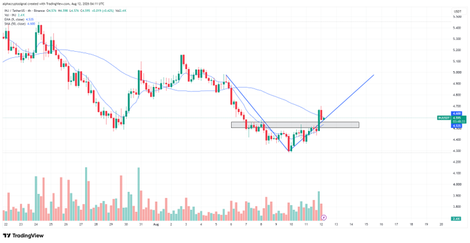 TradingView candlestick chart for ICP/USDT showing price around 4.73 with moving averages and volume bars.