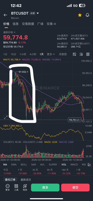 The image displays a graph showing a downward trend of Bitcoin values over several days. The fluctuations in value can be observed, with some periods of decrease followed by small bounces or recoveries as the market adjusts itself. This pattern suggests that shorting this cryptocurrency could be a viable strategy for managing risk and potentially profiting from its fluctuations. However, it is essential to closely monitor changes in the market and react quickly when necessary.