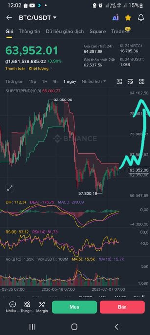 Binance trading app showing BTC/USDT at 63,952.01 with a +0.90% gain, displaying a 4-hour candlestick chart along with MACD, RSI(6) and volume indicators.