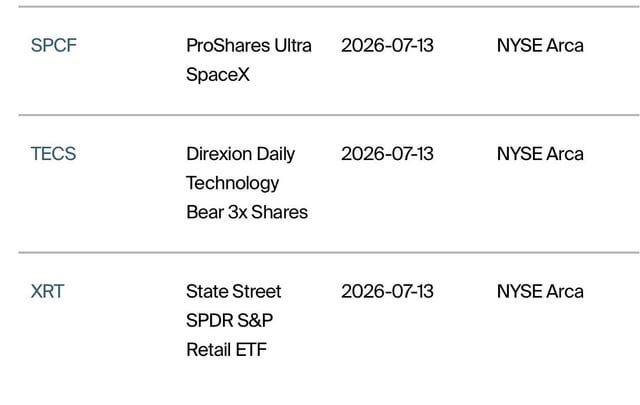 The image shows a table listing three ETFs with their tickers, names, dates (2026-07-13), and listing on NYSE Arca: SPCF (ProShares Ultra SpaceX), TECS (Direxion Daily Technology Bear 3x Shares), and XRT (State Street SPDR S&P Retail ETF). The XRT entry is relevant to the post noting it has been 47 days on the Regulation SHO threshold securities list.
