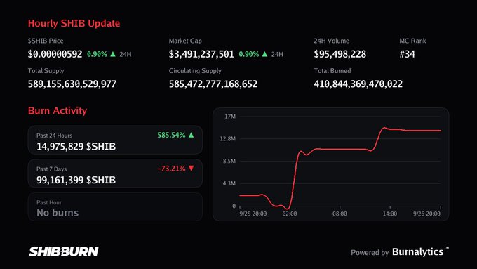 Hourly SHIB Update dashboard from SHIBBurn showing $SHIB price at $0.00000592, Market Cap $3,491,237,501, and burn activity with 14,975,829 $SHIB burned in the past 24 hours.