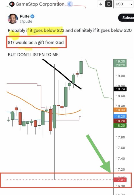 A GameStop Corporation (GME) stock chart displays a tweet from @pulte predicting "$17 would be a gift from God," with the chart's current price of $18.74 highlighted near a downward green arrow pointing toward the $17.01 support level, illustrating the tweet's call for buying opportunities at lower prices.