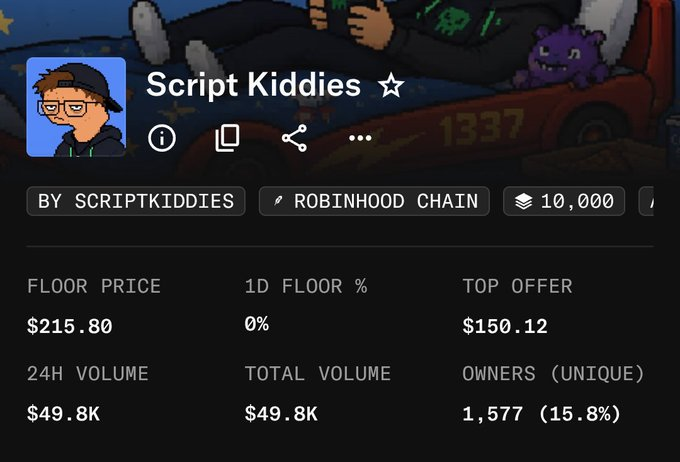 An NFT collection page titled 'Script Kiddies' on Robinhood Chain with a floor price of $215.80, 1D floor change of 0%, top offer of $150.12, 24H volume of $49.8K, total volume of $49.8K, and 1,577 unique owners (15.8%).