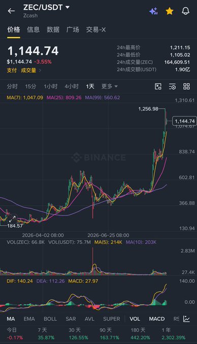 A Binance mobile app chart for ZEC/USDT (Zcash) showing a current price of $1,144.74, down 3.55%, with various technical indicators displayed below the candlestick chart.