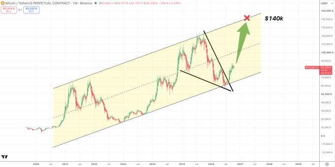 A weekly Bitcoin/USDT chart on Binance shows price contained within a long-term ascending channel, with a green arrow projecting toward a $140k target above the channel's upper boundary, supporting the post's bullish thesis that BTC's correction has ended and a new bull market has resumed.