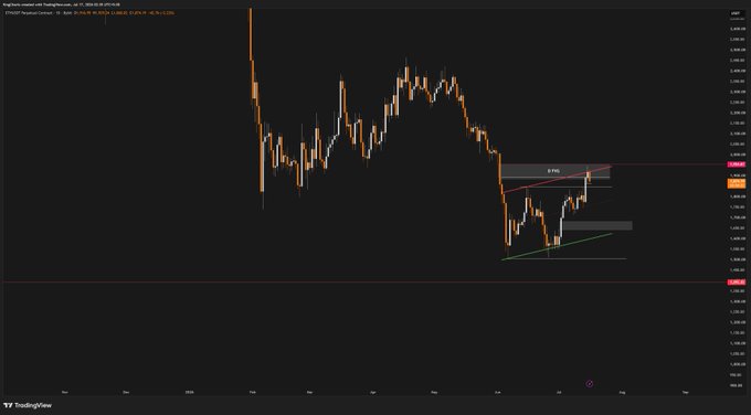 A TradingView daily chart for $ETH shows a descending triangle pattern with lower highs forming resistance near the 0.618 Fibonacci level, with the recent price action testing the lower trendline support and confirming the bearish outlook mentioned in the post.