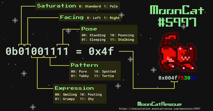 An infographic explaining the MoonCat #59797 NFT encoding system, showing binary 0b01001111 = 0x4f, with color-coded trait breakdowns for Saturation, Facing, Pose, Pattern, and Expression, alongside a pixelated red cat illustration.
