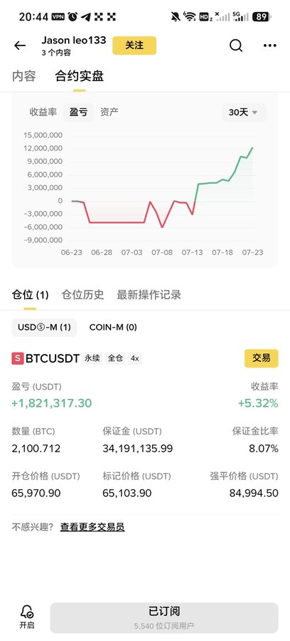 The image shows a trading portfolio screenshot from a follower named "Jason leo133" with 5,540 subscribers, displaying a BTCUSDT perpetual futures position (4x leverage) that is currently profitable with a +1,821,317.30 USDT unrealized gain (+5.32%) on a long position of 2,100.712 BTC. The 30-day P&L chart illustrates a significant reversal from losses to substantial gains, aligning with the post's commentary about the trader counter-positioning against a larger investor by going short, anticipating that leveraged longs accumulated below would need to be liquidated.