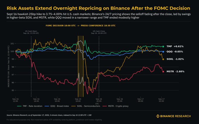 Binance Research chart showing risk assets extending their overnight selloff into Binance's 24/7 market after the Fed's September 16, 2026 25bp rate hike to 3.75–4.00%, with the FOMC decision highlighted at 18:00 UTC and press conference at 18:30 UTC; SOXL dropped 1.02% and MSTR fell 2.60% leading the decline, while QQQ edged down 0.05% and TMF gained 0.61% as some assets clawed back losses after the U.S. cash close at 20:00 UTC.