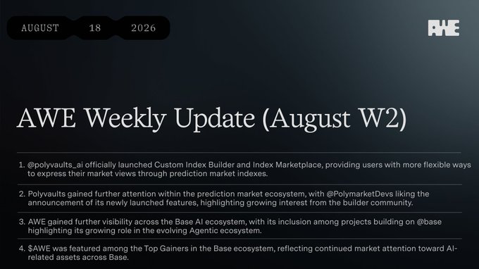 An AWE Weekly Update slide dated August 18, 2026, noting the launch of @polyvaults_ai's Custom Index Builder and Index Marketplace, and highlighting AWE's inclusion in the Base AI ecosystem and its ranking among Top Gainers.