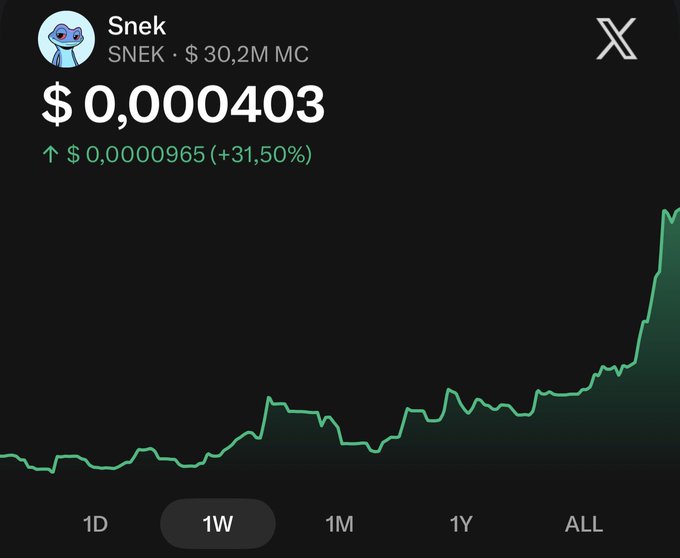 A cryptocurrency price chart showing the SNEK token with a current price of $0.000403, up 31.50%, with a market cap of $30.2M MC on a dark-themed app interface.