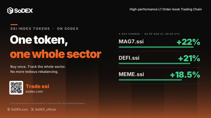 A SoDEX promotional graphic showcases their new SSI Index Tokens with the tagline "One token, one whole sector," highlighting 3-day gains of +22% for MAG7.ssi, +21% for DEFI.ssi, and +18.5% for MEME.ssi on their high-performance L1 order-book trading chain. The image supports the post's message by positioning SSI tokens as a convenient "bottom fishing" tool that lets traders capture broad crypto sector rebounds—like the MAG7, DeFi, and Memecoin surges—without the complexity of holding multiple individual positions.