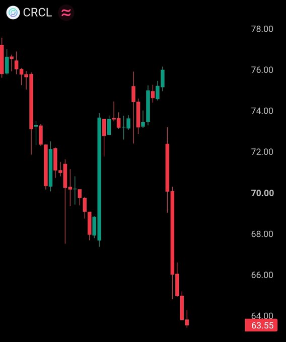 A candlestick chart of CRCL (Circle, the $USDC issuer) shows a sharp decline, with the stock price falling from around $78 to a low of $63.55, illustrating the steep drop following the news mentioned in the post.