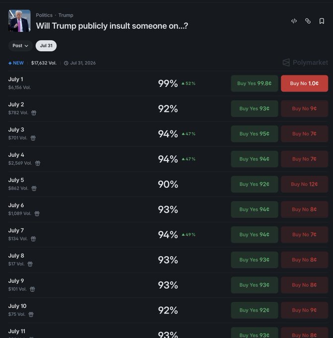 A Polymarket betting page titled "Will Trump publicly insult someone on...?" showing daily odds from July 1-11, 2026, with all days showing 92-99% Yes probabilities.