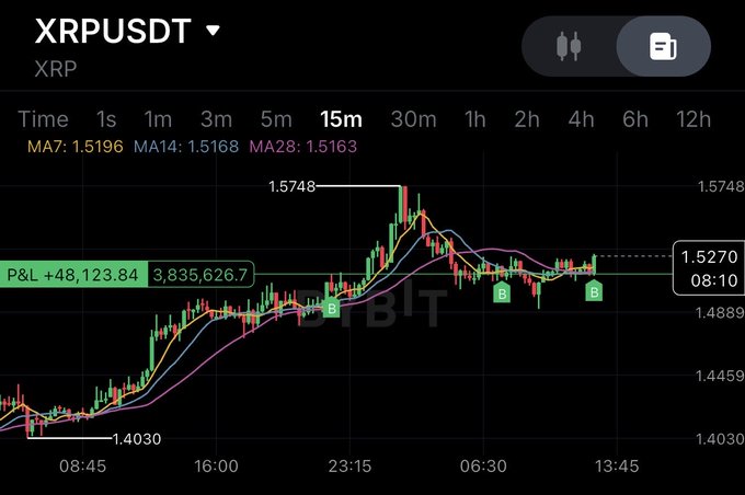 A Binance trading chart displays the XRPUSDT (XRP) perpetual contract on a 15-minute timeframe, showing a strong upward trend with prices rising from a low of 1.4030 to a peak of 1.5748, currently trading at 1.5270 with a profit and loss of +48,123.84 USDT on a position size of 3,835,626.7, illustrating the gains from a high-risk bullish XRP trade.