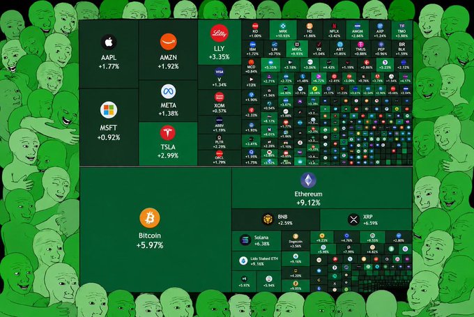 A meme-style green market dashboard showing stock and crypto gains including Apple (AAPL +1.77%), Bitcoin (+5.97%), Ethereum (+9.12%), XRP (+6.59%), and BNB (+2.59%), surrounded by Wojak/dopey face characters.