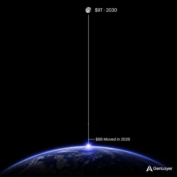 The image features a striking visual of Earth viewed from space with a beam of light extending upward to the moon, labeled "$9T · 2030," while text near the surface reads "$8B Moved in 2026," visually illustrating the post's message about the dramatic projected growth from $8 billion in agent-driven transactions in 2026 to a projected $9 trillion by 2030.