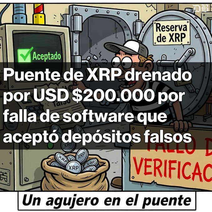 A Spanish-language news graphic reading 'Puente de XRP drenado por USD $200.000 por falla de software que aceptó depósitos falsos,' subtitled 'Un agujero en el puente,' depicting a cartoon character near an XRP vault labeled 'Aceptado' and 'Reserva de XRP'.