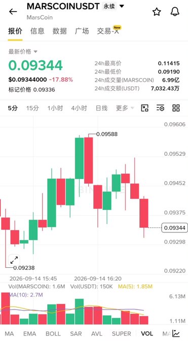 A cryptocurrency trading chart for MARSCOINUSDT (MarsCoin) showing a current price of $0.09344 with a 17.88% drop, featuring candlestick data dated 2026-09-14 with 24h volume of 6.99亿 MARSCOIN and 7032.43万 USDT traded.