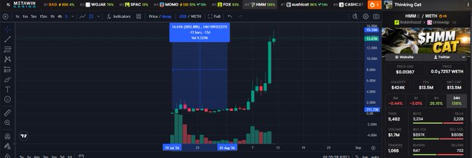 A cryptocurrency trading chart on MetaMask for $SHHM CAT/WETH showing a 31.96% price increase with high volume, alongside a price of $0.0167 and market cap of $17.5M.