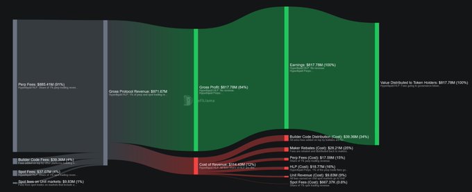 A Sankey diagram illustrates how $885.41M (97%) of Perp Fees flowing into Spot Fees ($22.05M) and Spot Swaps ($2.57M) are distributed across Cleaner Code Rewards ($39.38M/34%), Maker Rebates ($28.21M/28%), Perp Fees ($17.59M/19%), HLP Costs ($13.77M/15%), Unit Revenue ($9.65M/9%), and Lost Gas Costs ($497.37K/0.4%), ultimately flowing into Earnings ($817.78M/100%) and Token Holder Value ($817.78M/100%). The visualization directly supports the post's message by showing how fees collected at the source fragment unevenly across multiple downstream uses, demonstrating that not all revenue breaks down the same way.