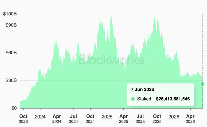 ICO YAY! total supply value hit lowest level since 2016, and there are a few months below this low point.