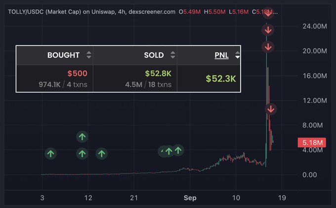 A cryptocurrency chart showing TOLLY/USDC trading on Uniswap, displaying bought $500, sold $52.8K, with a profit of $52.3K, alongside a price chart showing a dramatic spike and crash pattern.