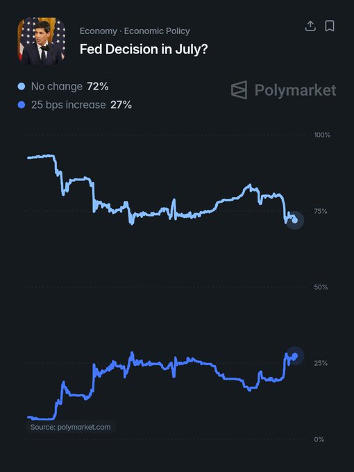 A Polymarket prediction chart titled "Fed Decision in July?" shows market odds split between "No change" at 72% and "25 bps increase" at 27%, visually illustrating the post's claim that there is a 72% chance the Fed will hold rates steady at Wednesday's meeting.