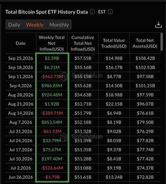 A data table titled "Total Bitcoin Spot ETF History Data" displays weekly net inflows, cumulative inflows, and assets under management, highlighting the record-breaking $2.39B weekly inflow on Sep 25, 2026 that brought cumulative inflows to $57.55B and total net assets to $108.42B.