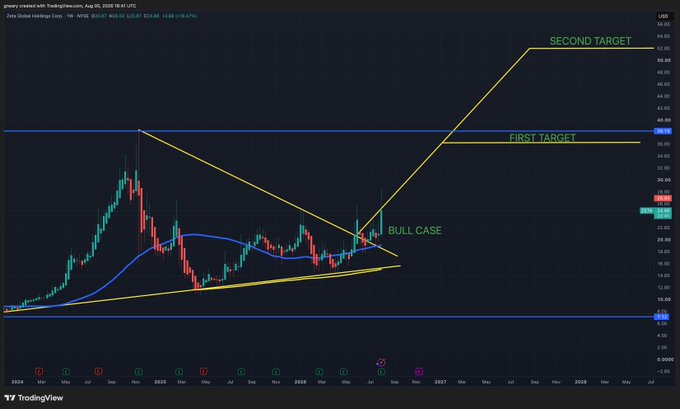 A TradingView chart of Zeta Global Holdings Corp. ($ZETA) on the weekly timeframe (W) shows a symmetrical triangle breakout pattern with a bullish case labeled near the apex and projected price targets marked at approximately $36 (First Target) and $53 (Second Target). The chart visualizes the post's optimistic outlook, illustrating how the breakout from the triangle pattern supports a bullish technical setup.