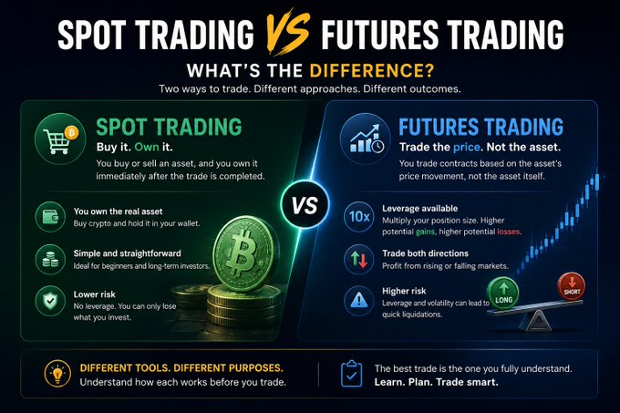 The image is an infographic titled "Spot Trading VS Futures Trading: What's the Difference?" that compares the two approaches side by side, highlighting spot trading's features (owning the real asset, simple/beginner-friendly, low risk) against futures trading's features (10x leverage, ability to trade both directions, higher risk of liquidation), with a Bitcoin illustration on the spot side and a long/short balance scale on the futures side. The post emphasizes the simplicity and ownership aspect of spot trading, directly aligning with the infographic's left-side messaging that spot trading means buying and holding the actual asset in your wallet.