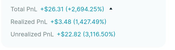 A financial interface showing profit and loss figures: Total PnL +$26.31 (+2,694.25%), Realized PnL +$3.48 (1,427.49%), and Unrealized PnL +$22.82 (3,116.50%).