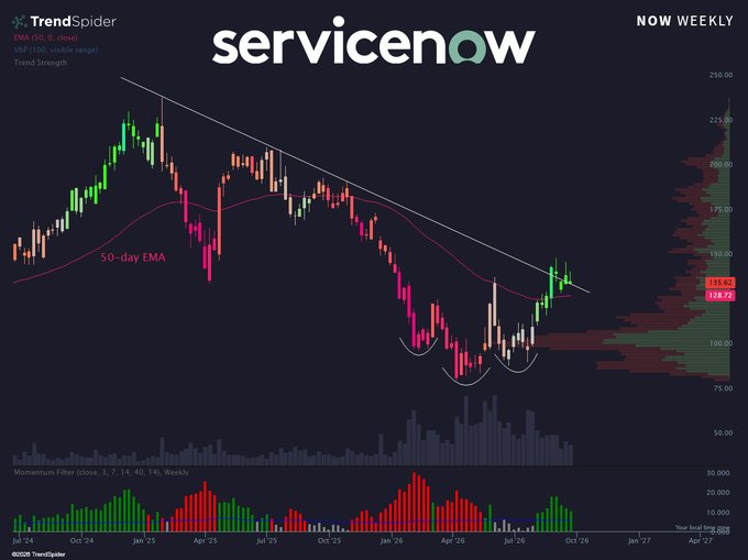 A weekly TrendSpider chart for ServiceNow ($NOW) shows the stock price recovering to $128.72 after forming a triple-bottom pattern near $100, with price reclaiming the 50-day EMA and breaking above a multi-month descending trendline, signaling a bullish reversal after a prolonged downtrend from ~$225 highs.