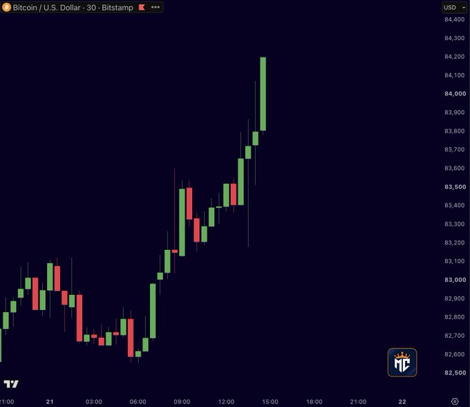 A Bitcoin/U.S. Dollar 30-minute candlestick chart on Bitstamp shows BTC surging to a 7-day high of $84,281, up 1.68% today. The price axis ranges from roughly $82,500 to $84,400, matching the post’s bullish breakout.