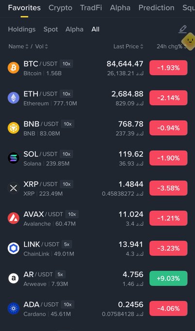 A cryptocurrency trading app interface showing the 'Favorites' tab with most coins like BTC, ETH, and BNB down by 1-4%, except for AR (Arweave) which is up 9.03%.