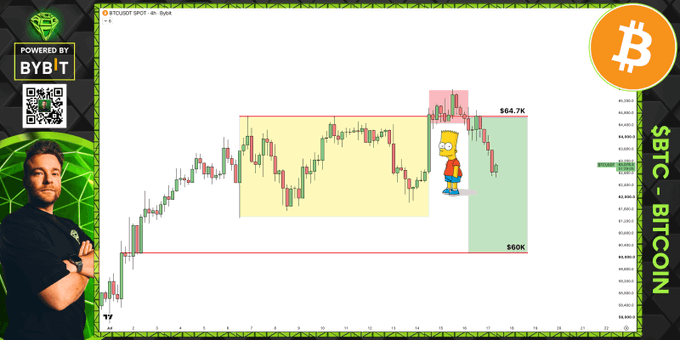 A trader points to a BTC/USDT chart on Bybit showing a classic "Bart" pattern—an abrupt vertical price spike to $64.7K followed by a sharp dump back toward the $60K level—confirming the predicted bullish trap the post references.