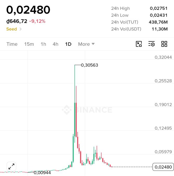 A cryptocurrency price chart from Binance showing a token (TUT/USDT) at 0.02480, down 9.12%, with a price spike to 0.30563 visible on the chart.