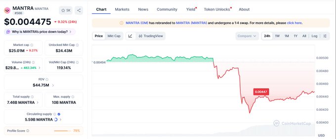 A CoinMarketCap page showing MANTRA (OM) trading at $0.004475, with a 9.32% increase and a 24-hour price chart showing a significant drop and recovery.