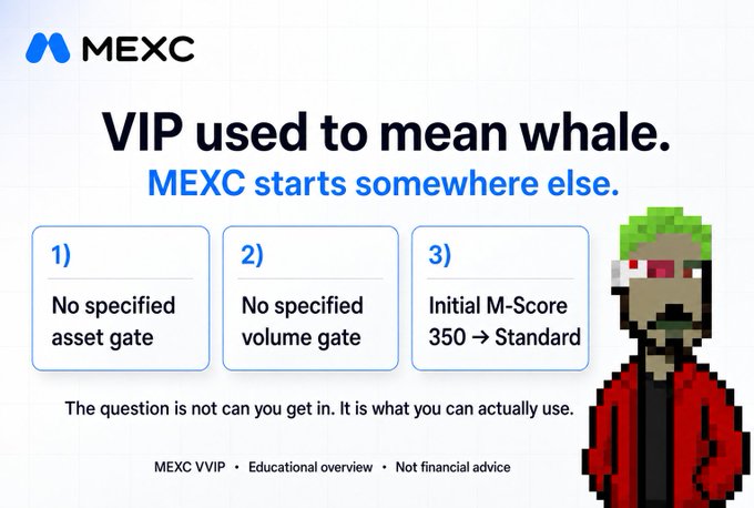 MEXC exchange slide reading 'VIP used to mean whale. MEXC starts somewhere else,' listing '1) No specified asset gate, 2) No specified volume gate, 3) Initial M-Score 350 → Standard,' with a pixel-art character on the right.
