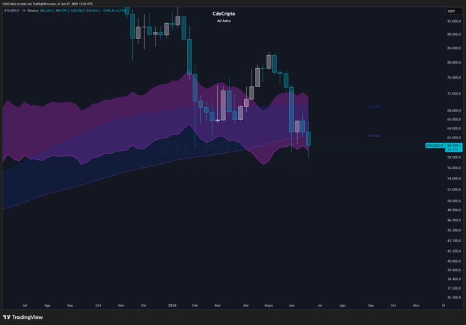 A Bitcoin/USD weekly candlestick chart from TradingView shows BTC trading at $63,505, with purple Bollinger Band-style volatility bands and the current price hovering just above the lower purple band near $59,888. The chart visually supports the post's urgency, as Bitcoin is precariously close to closing below the purple lower band, with roughly one day and eleven hours remaining until the weekly candle close.